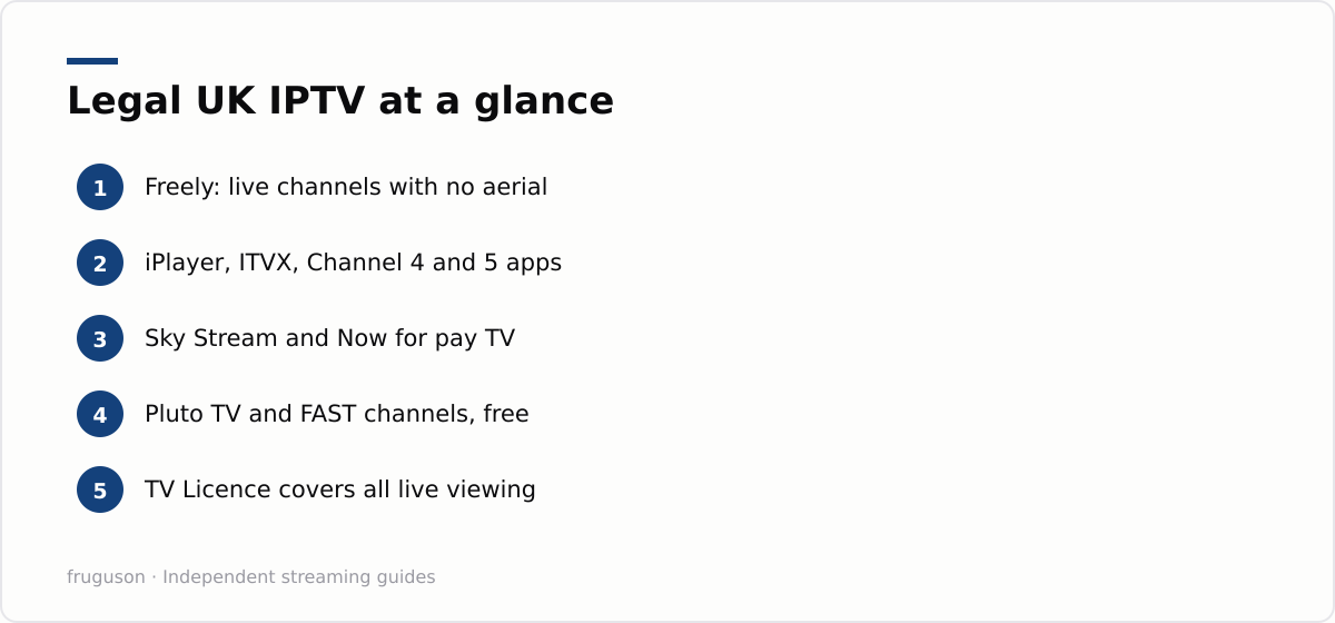 Legal UK IPTV at a glance: Freely: live channels with no aerial, iPlayer, ITVX, Channel 4 and 5 apps, Sky Stream and Now for pay TV, Pluto TV and FAST channels, free, TV Licence covers all live viewing
