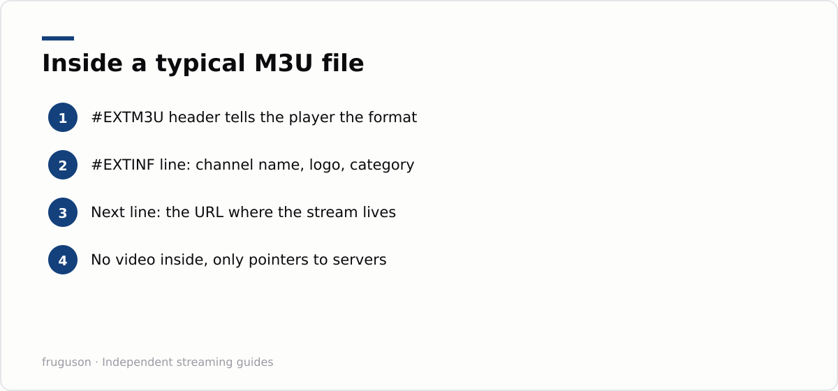 Inside a typical M3U file: #EXTM3U header tells the player the format, #EXTINF line: channel name, logo, category, Next line: the URL where the stream lives, No video inside, only pointers to servers