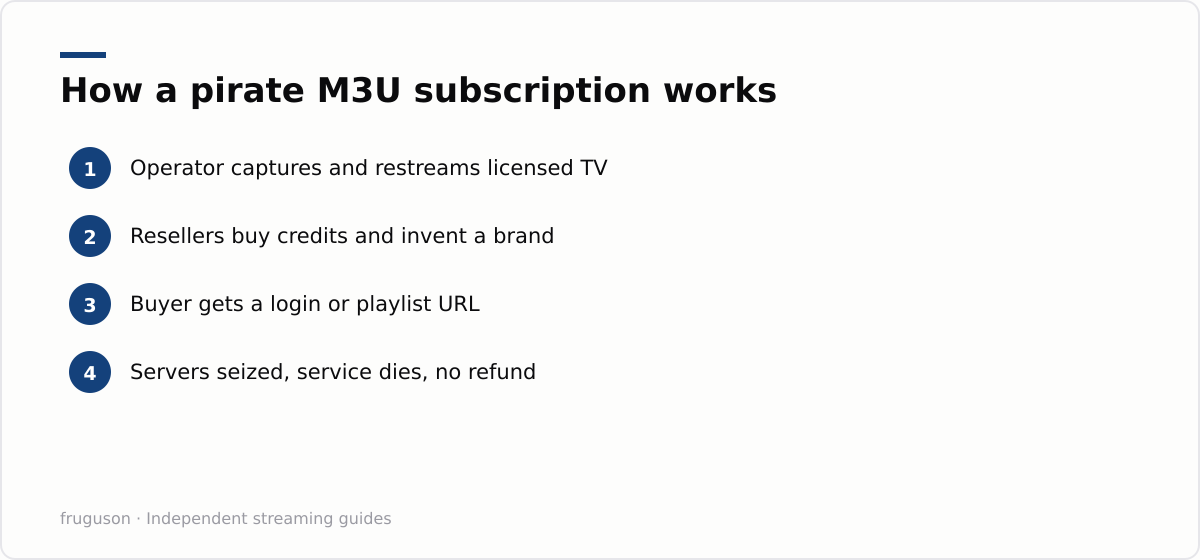 How a pirate M3U subscription works: Operator captures and restreams licensed TV, Resellers buy credits and invent a brand, Buyer gets a login or playlist URL, Servers seized, service dies, no refund